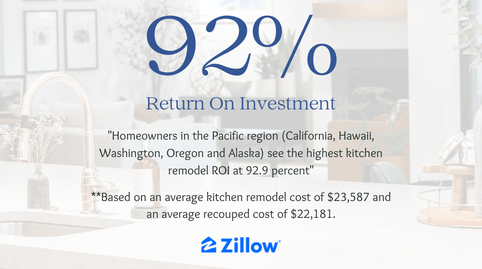 ROI percentage if you renovate your kitchen before you sell